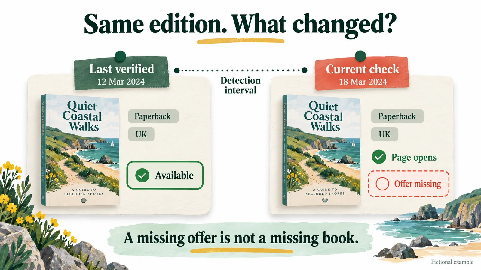 Two fictional checks of the same UK paperback: the page opens in both, but its purchase offer is missing in the later observation