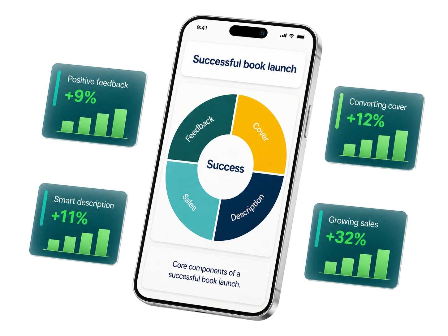 Successful book launch dashboard showing feedback, cover, description, and sales signals