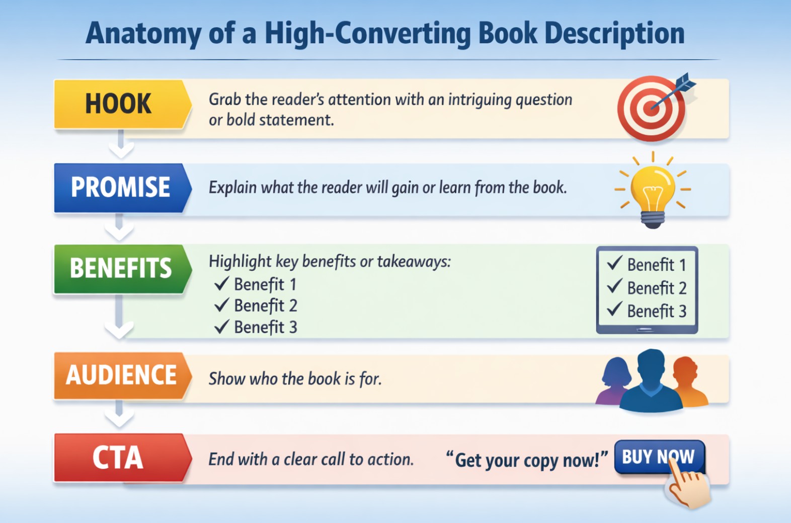 Structure of a high-converting Amazon KDP book description showing hook, promise, benefits, audience, and CTA