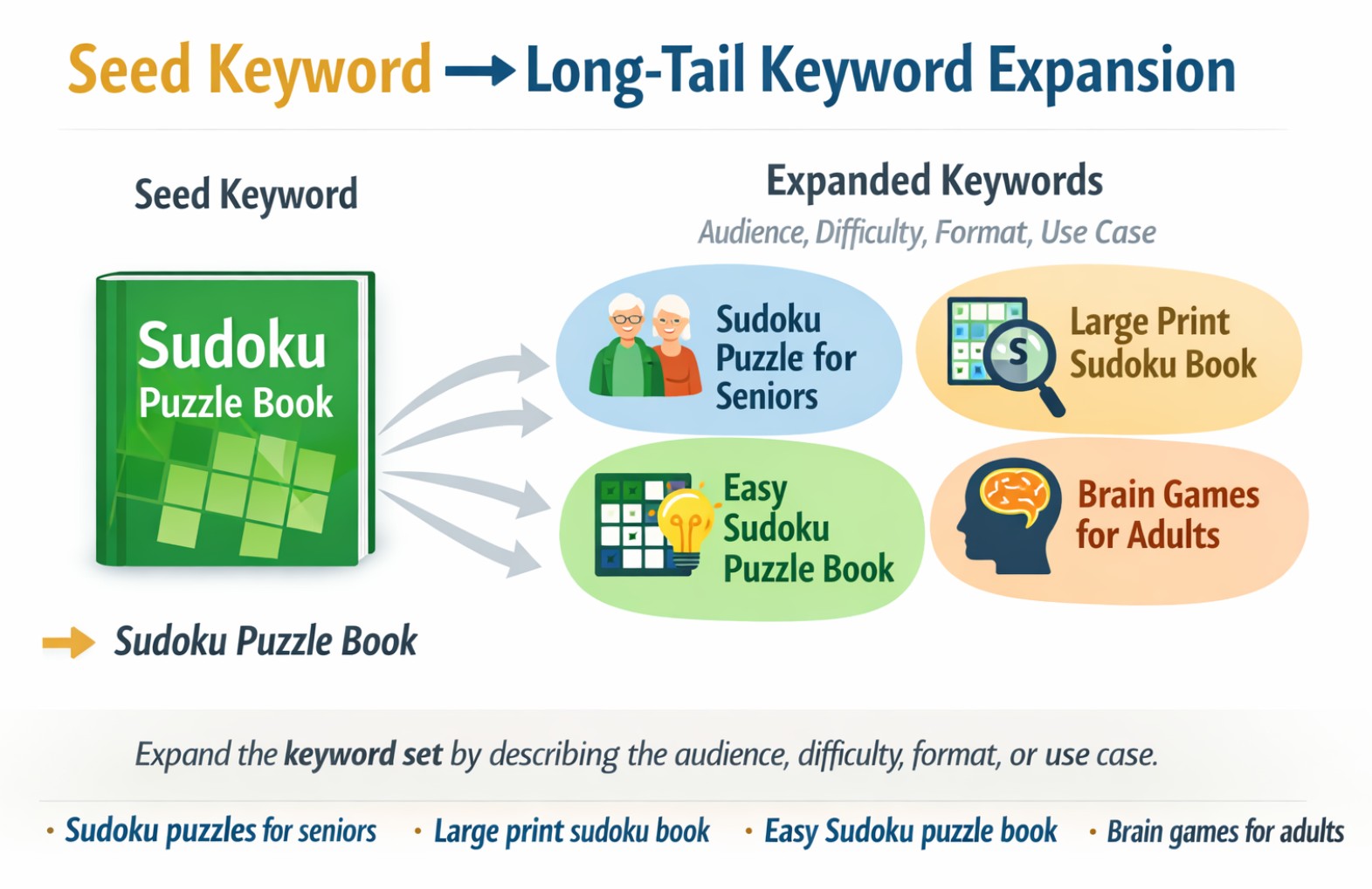 Example of expanding a book topic into multiple Amazon keyword phrases