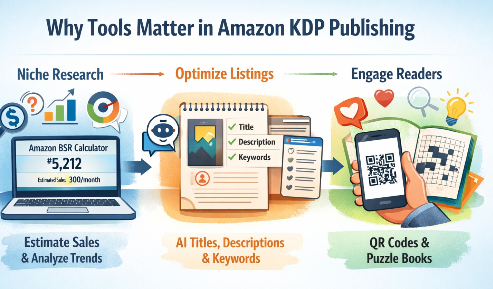 Workflow of Amazon KDP publishing tools: research, optimization, and reader engagement